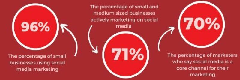 Infographic with stats on how many businesses use social media marketing. 