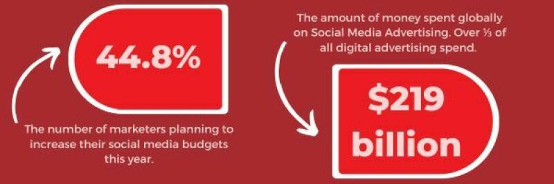 Infographic with stats of social media ad spend