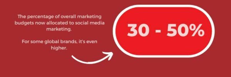 Percentage of overall marketing budget allocated to social. 