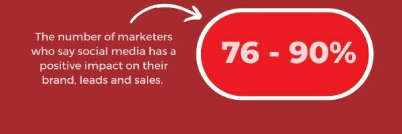 Percentage of marketers who say social has a positive impact on their sales and leads