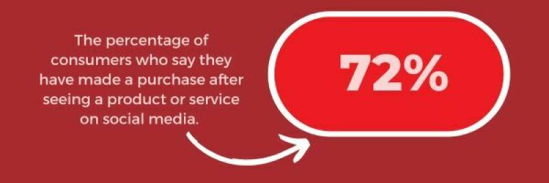Percentage of people who have bought after seeing a product or service on social media
